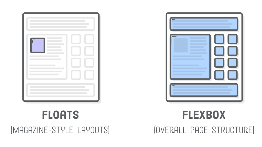 Floats vs. Flexbox