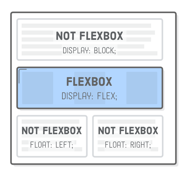 Flexbox display: flex;